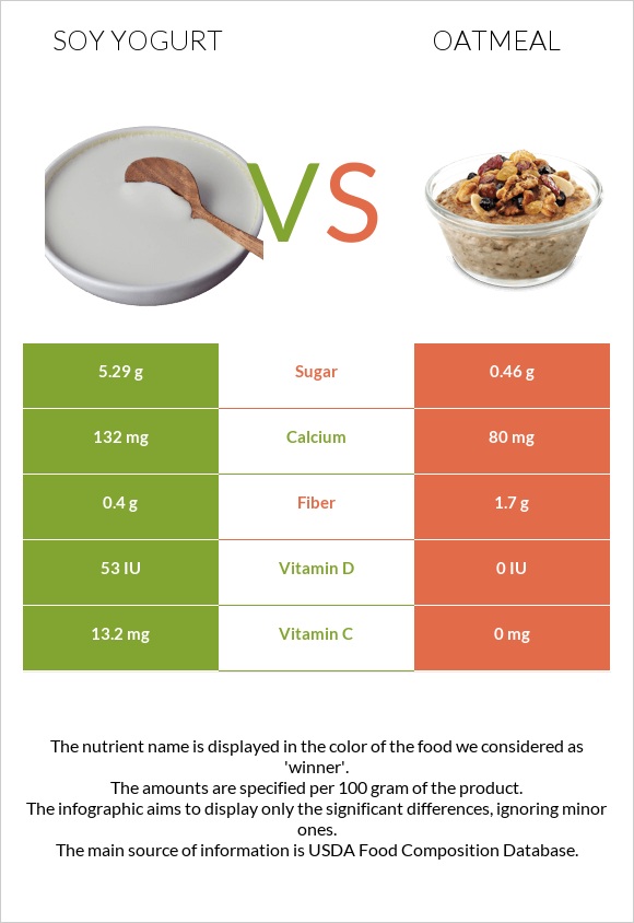 Սոյայի յոգուրտ vs Վարսակի շիլա infographic