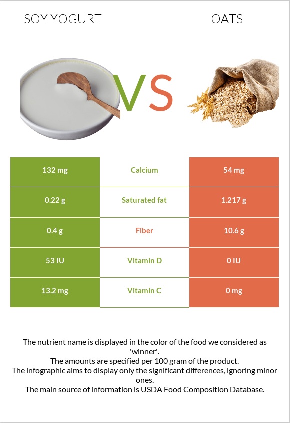 Soy yogurt vs Oats infographic