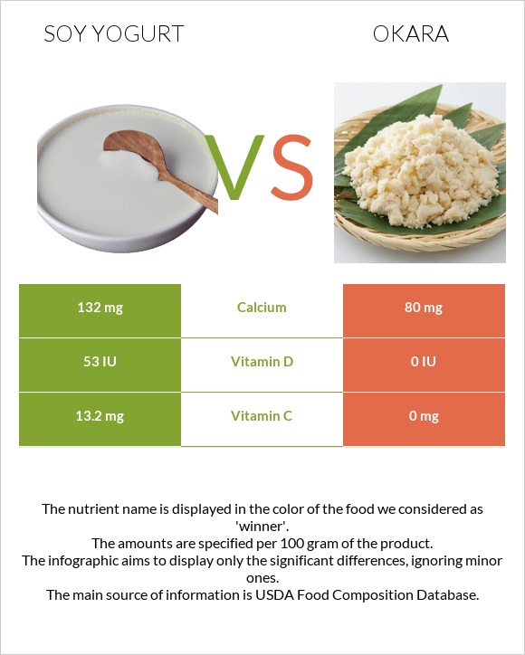 Soy yogurt vs Okara infographic