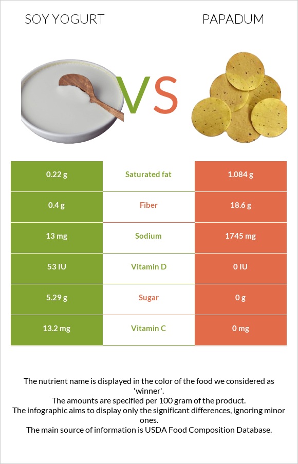 Սոյայի յոգուրտ vs Papadum infographic