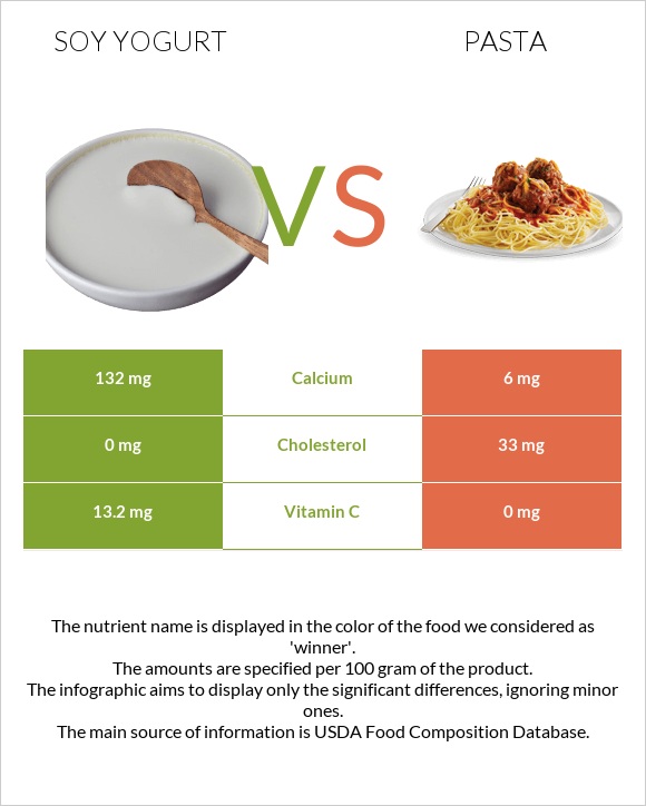 Soy yogurt vs Pasta infographic