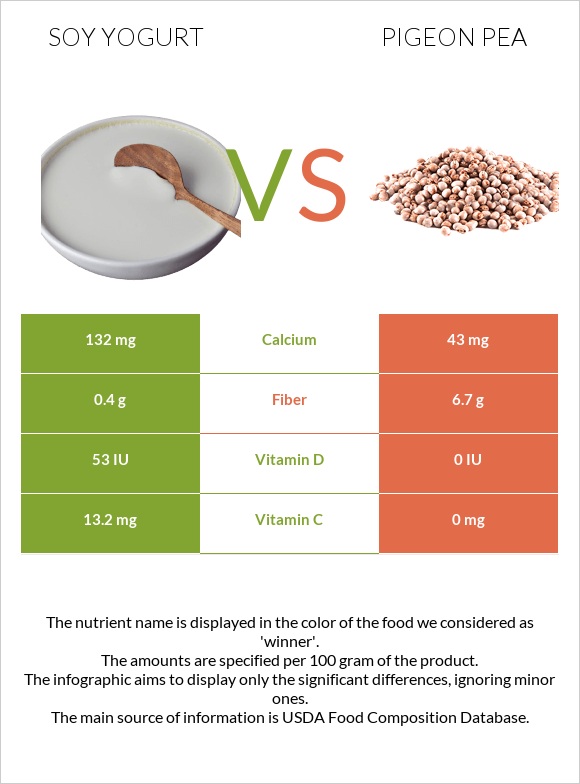 Soy yogurt vs Pigeon pea infographic