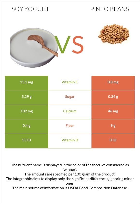 Soy yogurt vs Pinto beans infographic