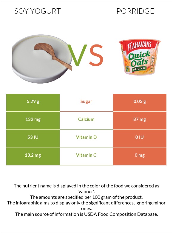 Soy yogurt vs Porridge infographic