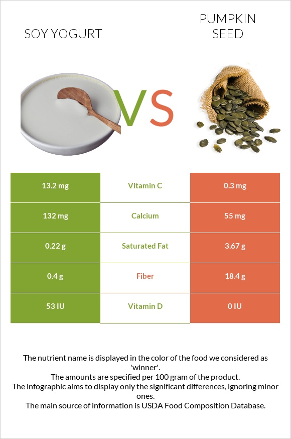 Soy yogurt vs Pumpkin seed infographic