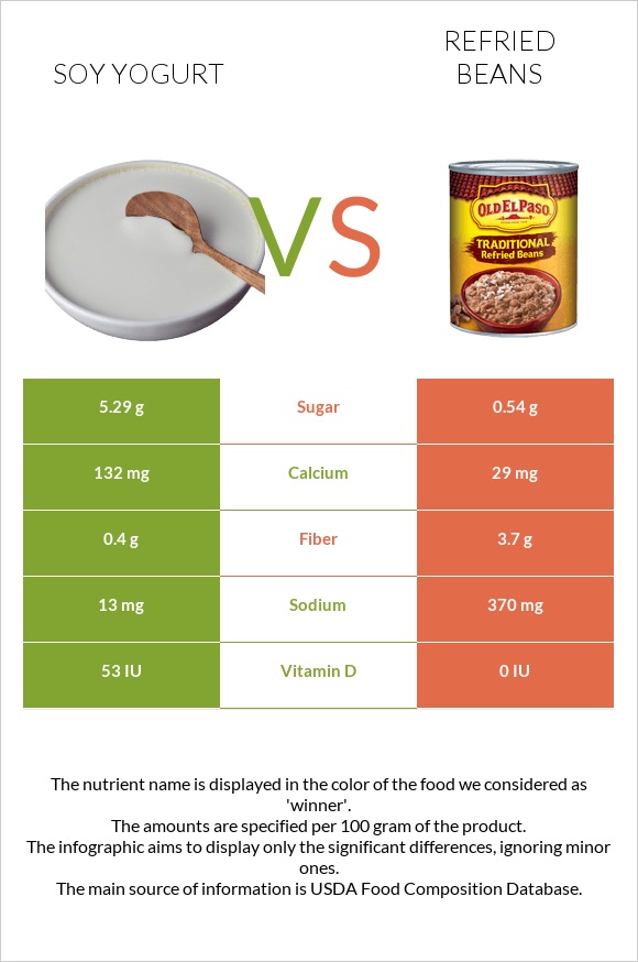 Սոյայի յոգուրտ vs Տապակած լոբի infographic