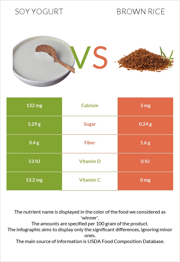 Սոյայի յոգուրտ vs Շագանակագույն բրինձ infographic