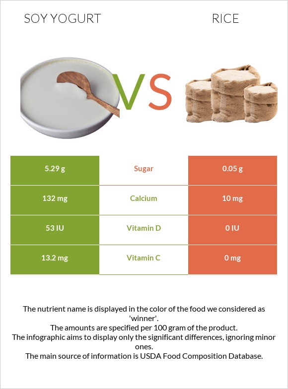 Սոյայի յոգուրտ vs Բրինձ infographic