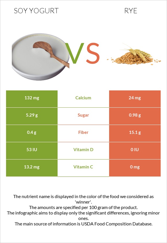 Soy yogurt vs Rye infographic