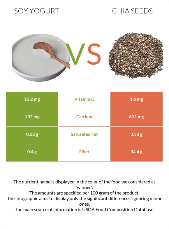 Soy yogurt vs Chia seeds infographic