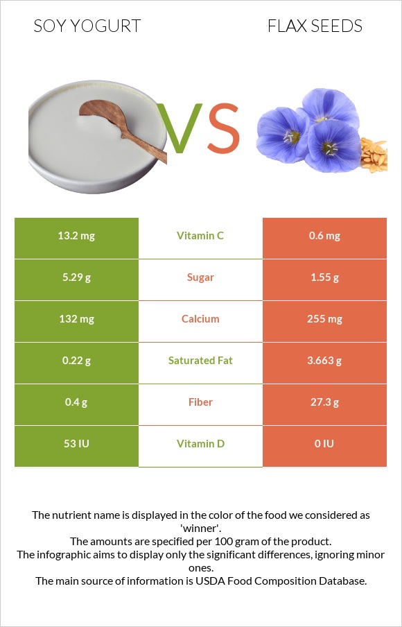 Սոյայի յոգուրտ vs Կտավատի սերմեր infographic