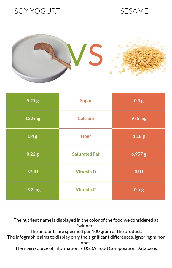 Soy yogurt vs Sesame infographic