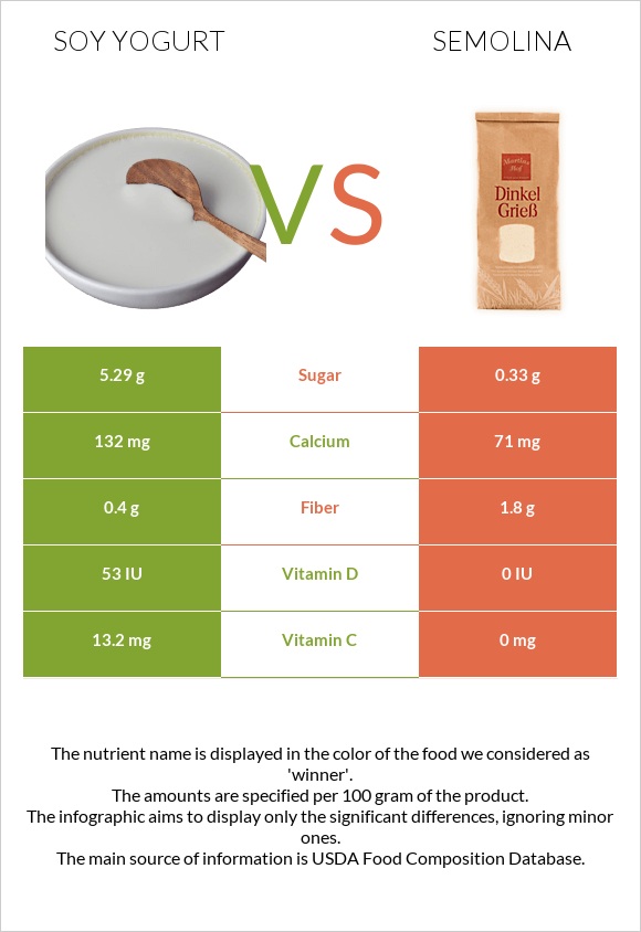 Soy yogurt vs Semolina infographic