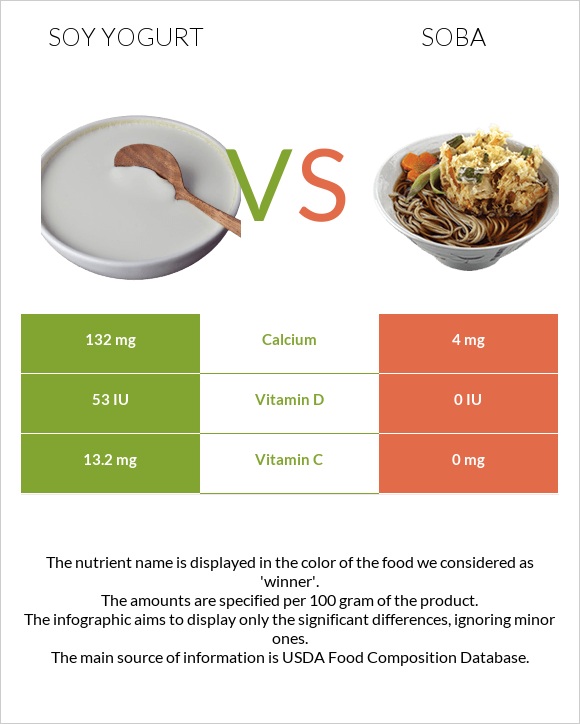 Սոյայի յոգուրտ vs Սոբա (ուտեստ) infographic