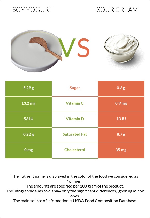 Soy yogurt vs Sour cream infographic