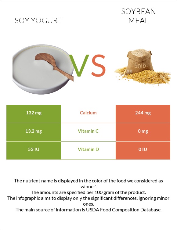 Soy yogurt vs Soybean meal infographic