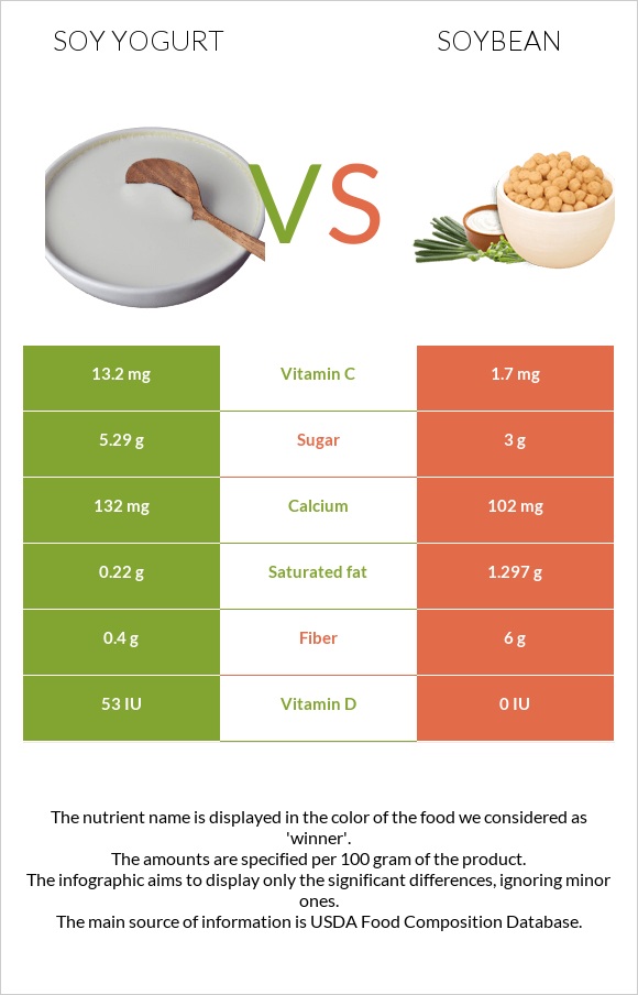 Soy yogurt vs Soybean infographic