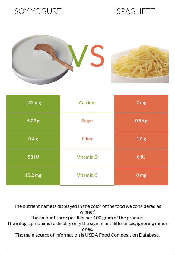 Սոյայի յոգուրտ vs Սպագետտի infographic