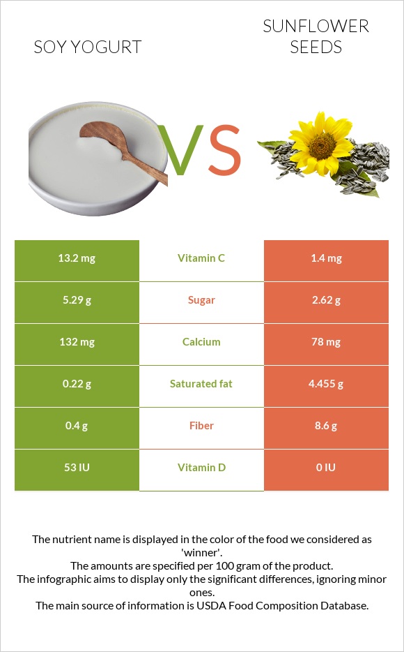 Սոյայի յոգուրտ vs Արևածաղիկի սերմեր infographic