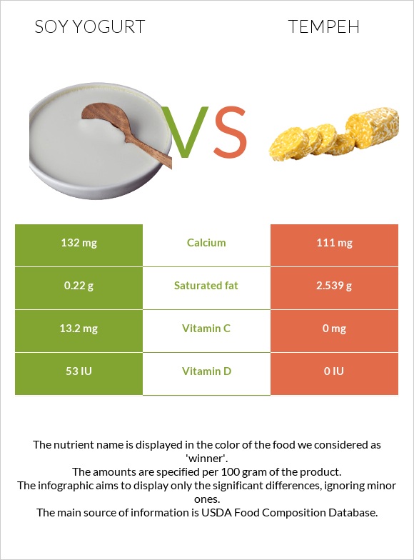 Soy yogurt vs Tempeh infographic