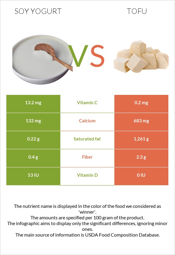 Soy yogurt vs Tofu infographic