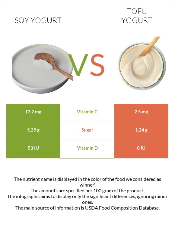 Սոյայի յոգուրտ vs Տոֆույոգուրտ infographic