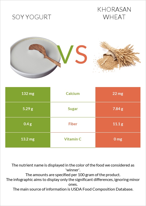 Soy yogurt vs Khorasan wheat infographic