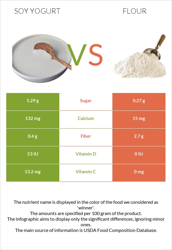 Սոյայի յոգուրտ vs Ալյուր infographic