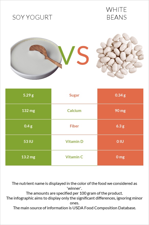 Soy yogurt vs White beans infographic