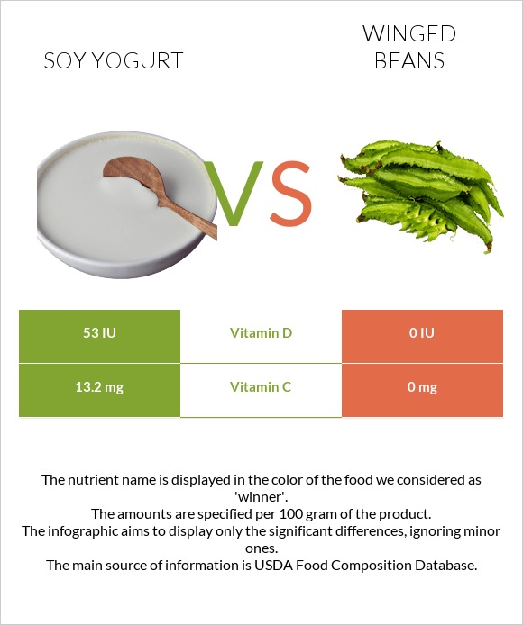 Soy yogurt vs Winged beans infographic