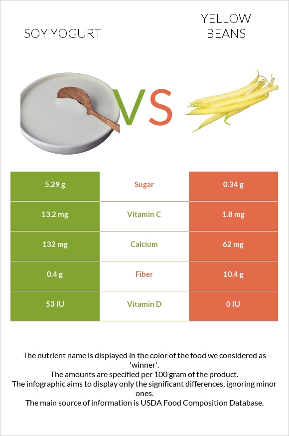 Soy yogurt vs Yellow beans infographic