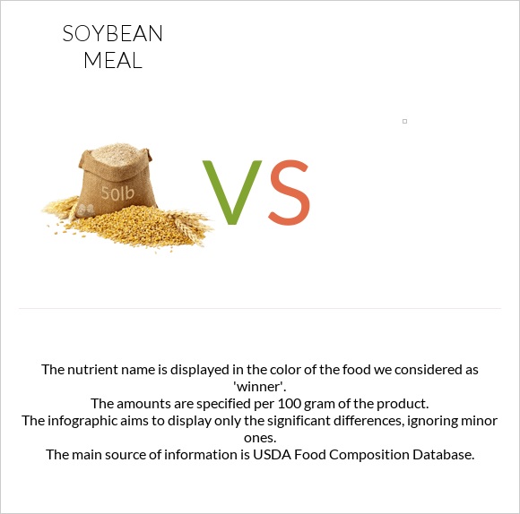 Soybean meal vs infographic