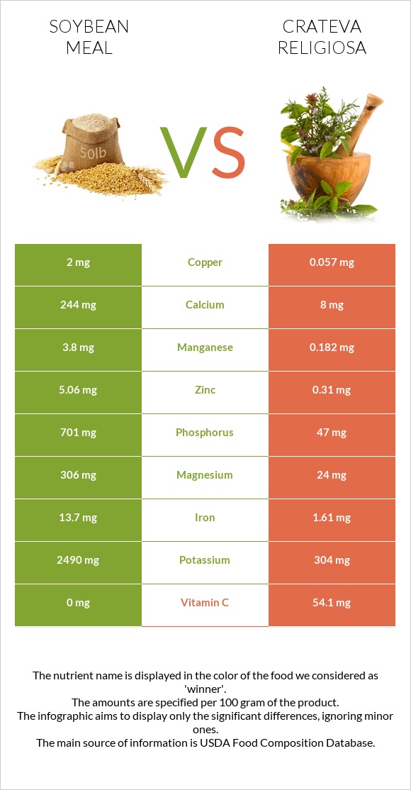 Soybean meal vs Crateva religiosa infographic