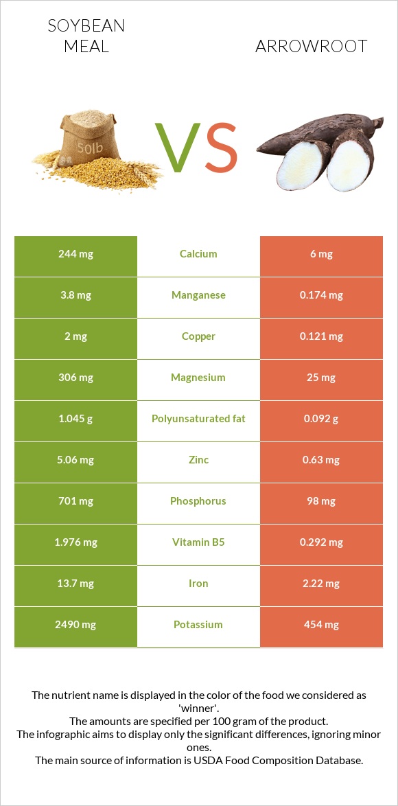 Soybean meal vs Arrowroot infographic