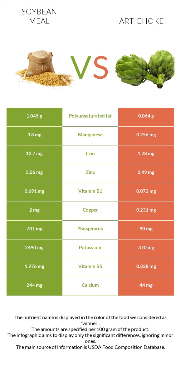 Soybean meal vs Artichoke infographic