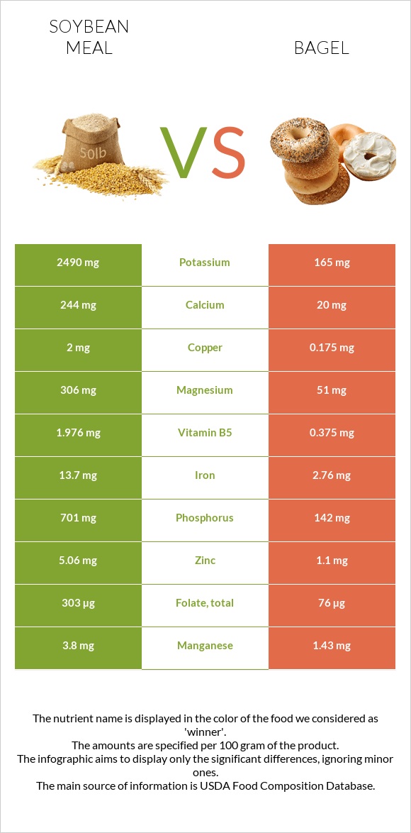 Soybean meal vs Օղաբլիթ infographic