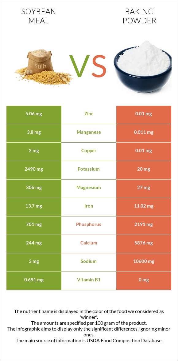 Soybean meal vs Baking powder infographic