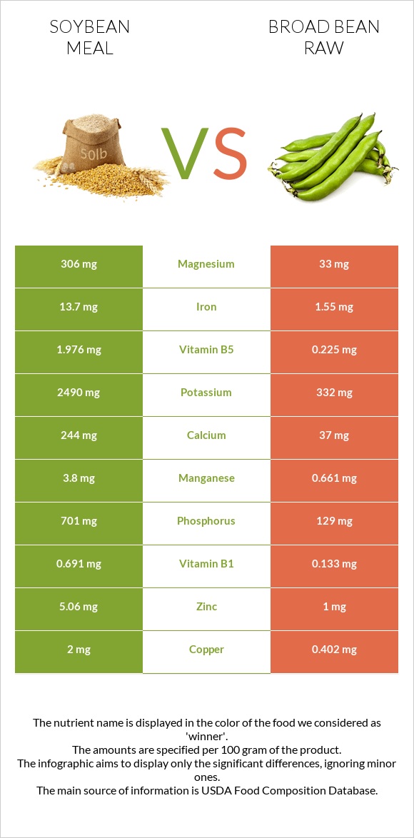 Soybean meal vs Բակլա հում infographic