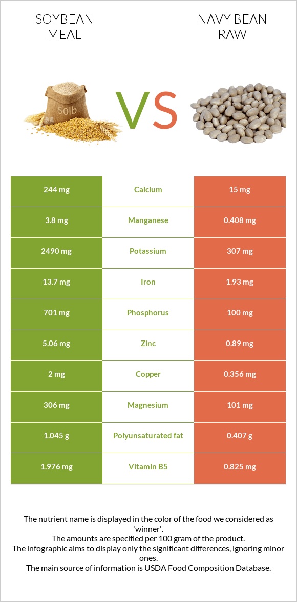 Soybean meal vs Լոբի սպիտակ նևի հում infographic
