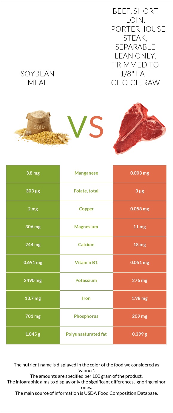 Soybean meal vs. Beef, short loin, porterhouse steak, separable lean