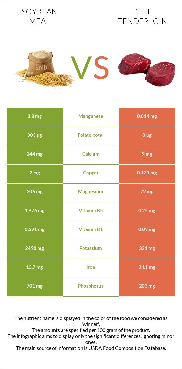 Soybean meal vs Beef tenderloin infographic