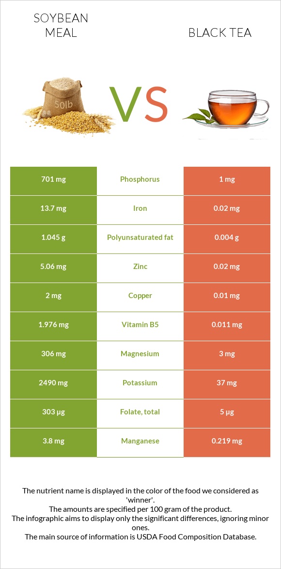 Soybean meal vs Black tea infographic