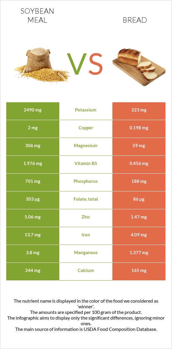 Soybean meal vs Հաց infographic