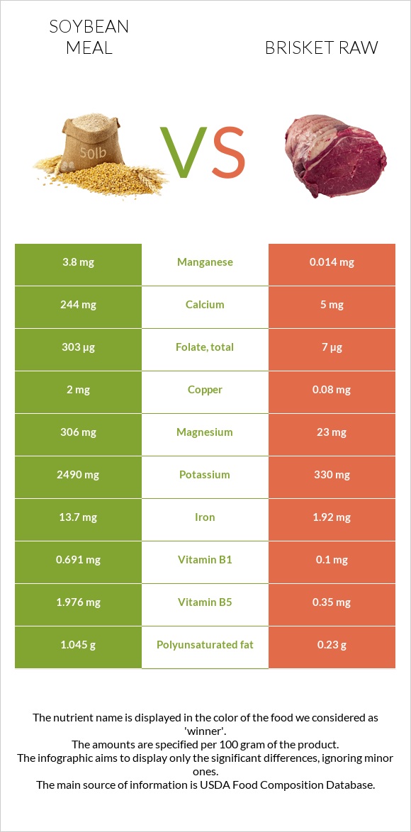 Soybean meal vs Բրիսկետ հում infographic