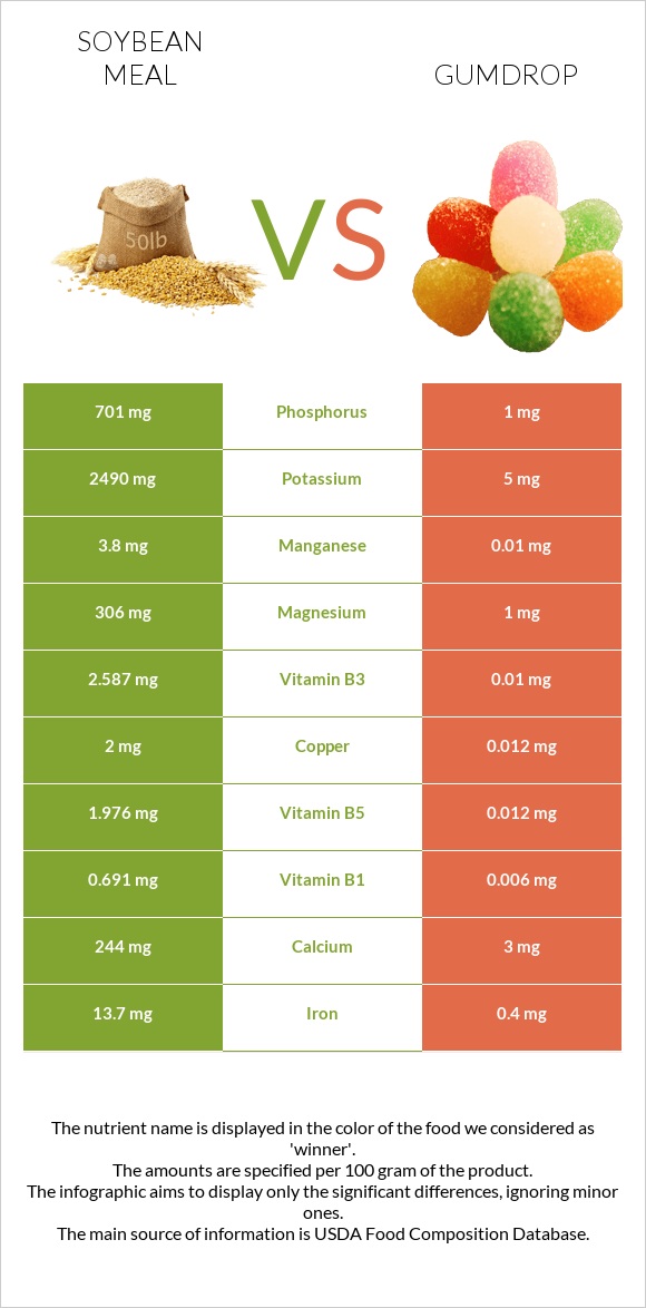 Soybean meal vs Gumdrop infographic