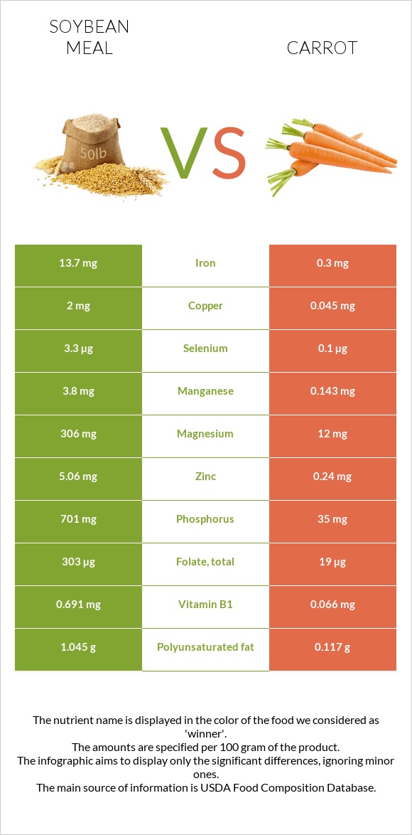 Soybean meal vs Carrot infographic