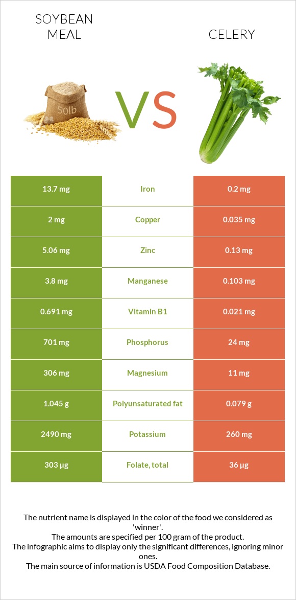 Soybean meal vs Celery infographic