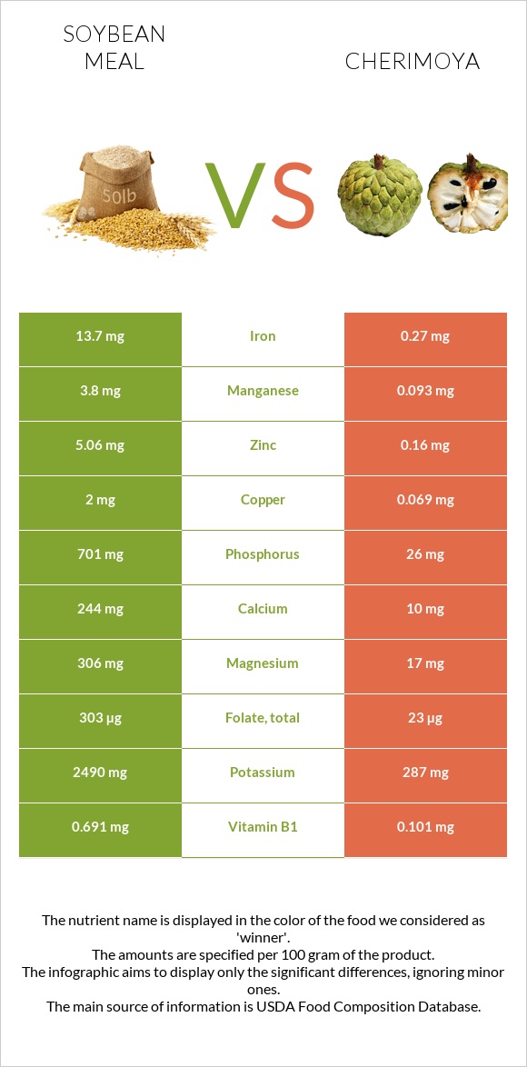 Soybean meal vs Cherimoya infographic