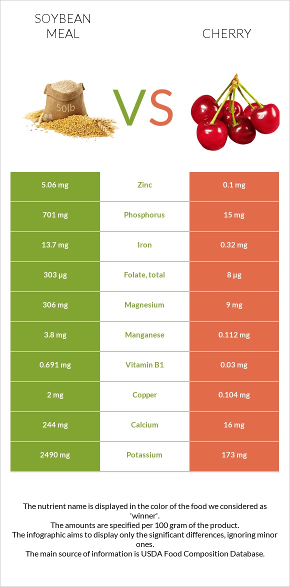 Soybean meal vs Cherry infographic