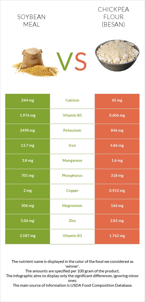 Soybean meal vs Chickpea flour (besan) infographic
